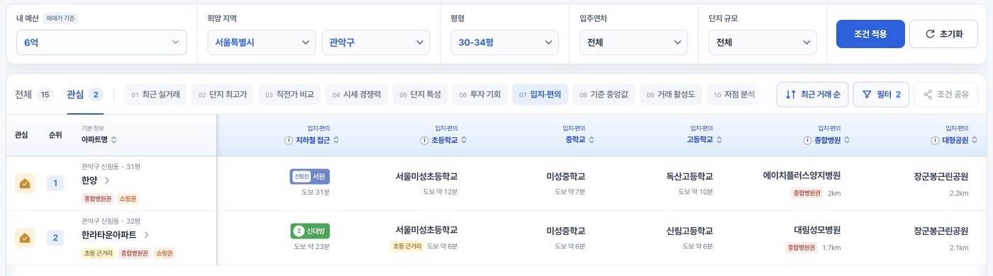 관심 단지 두 곳의 지하철·학교·종합병원 등 입지 비교