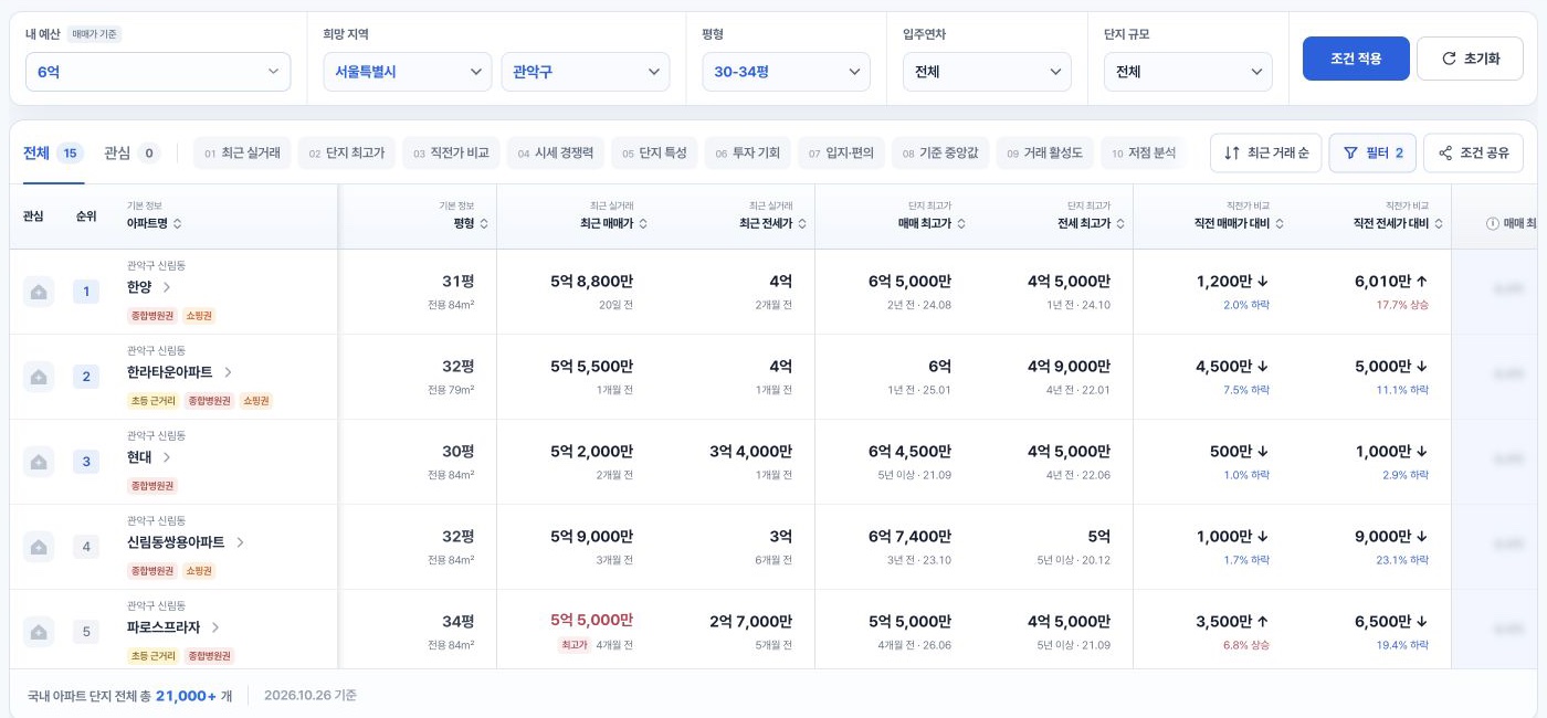 관악구 6억 원·30평대 조건으로 조회한 15개 결과 중 상단 목록